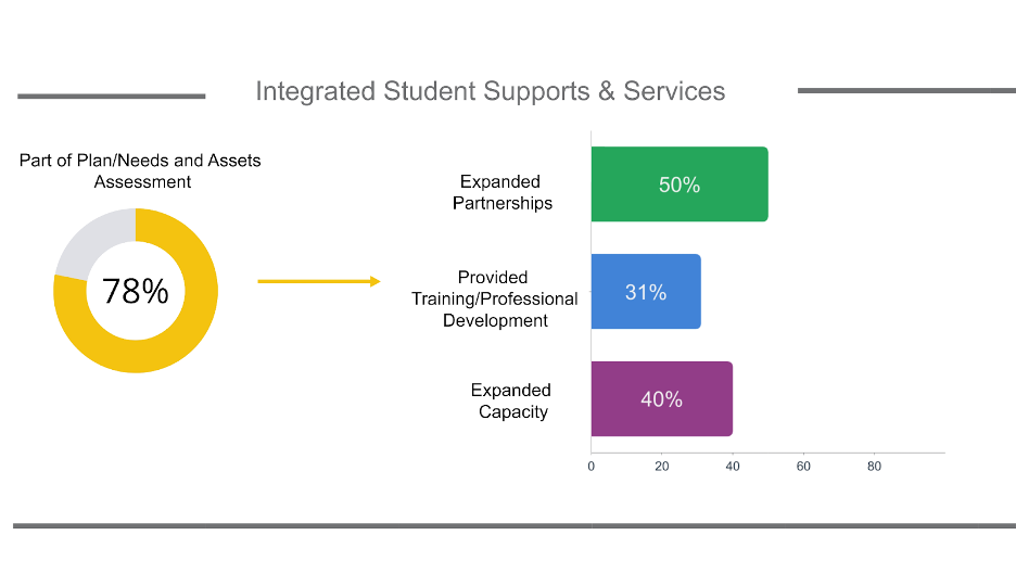 Graph representing responses related to integrated student supports and services. 78% of respondents included integrated student supports and services as part of their Needs and Assets Assessment. 50% of these grantees expanded their partnerships, 40% expanded their capacity to offer these supports, and 31% provided training or professional development in this area.